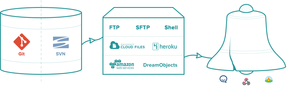 Deploy from Git or SVN repository to FTP, SFTP, Shell, Cloud Files, Heroku, Amazon S3 or DreamObjects servers, then notify your team through HipChat, Campfire or webhooks.